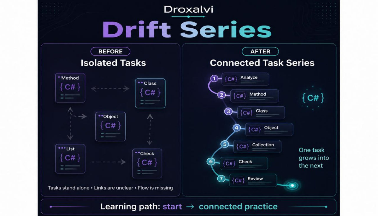 Droxalvi Drift Series diagram comparing isolated tasks to connected task series with visual elements and text.
