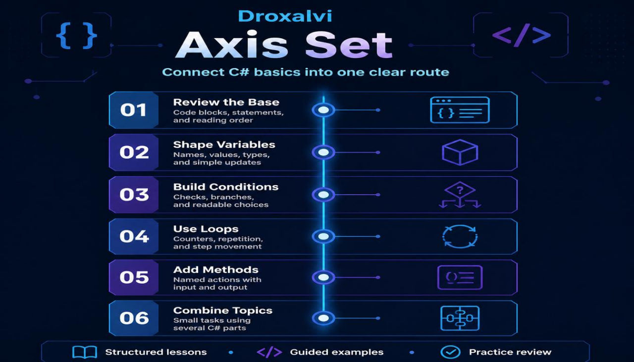 Droxalvi Axis Set course outline with step-by-step learning objectives on a dark background
