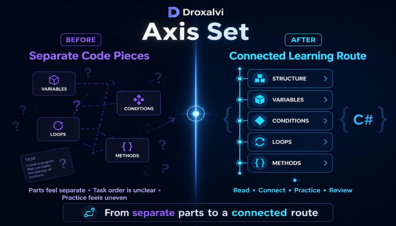 Diagram comparing 'Before' and 'After' of code organization with Droxalvi Axis Set on a dark background.