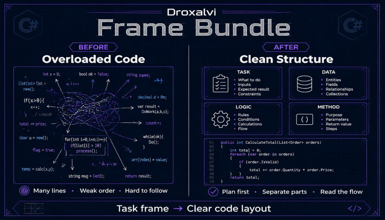 Comparison of overloaded code and clean structure with Droxalvi Frame Bundle on a dark background.