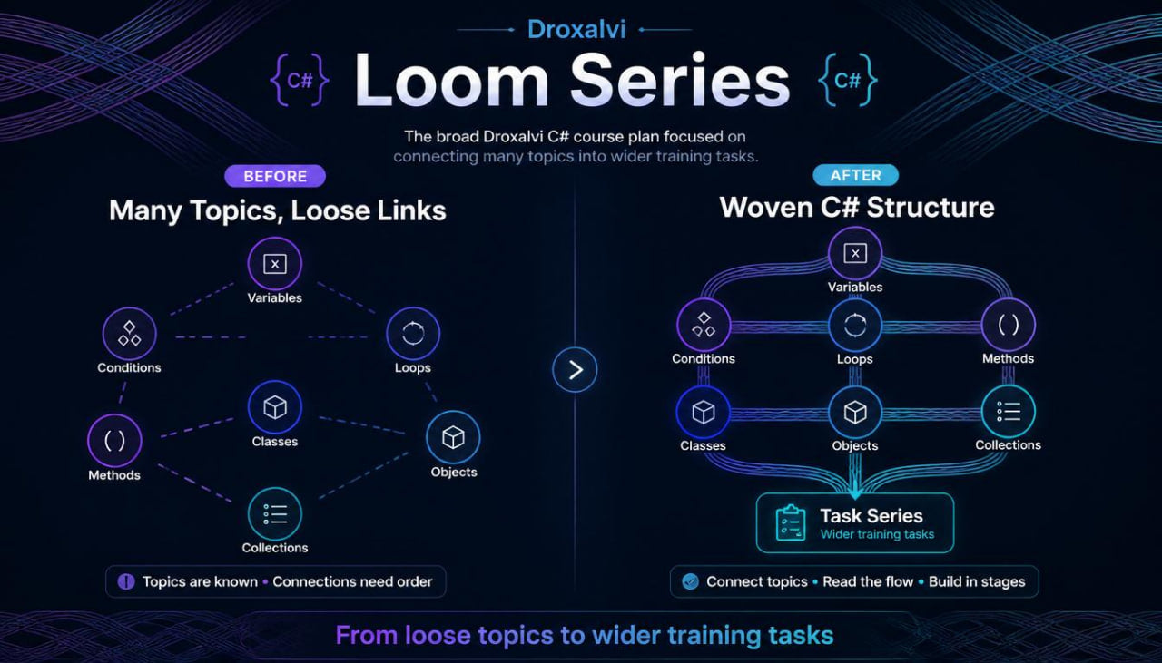 Diagram of Loom Series by Droxalvi showing topic structure transition from loose to woven C# structure.