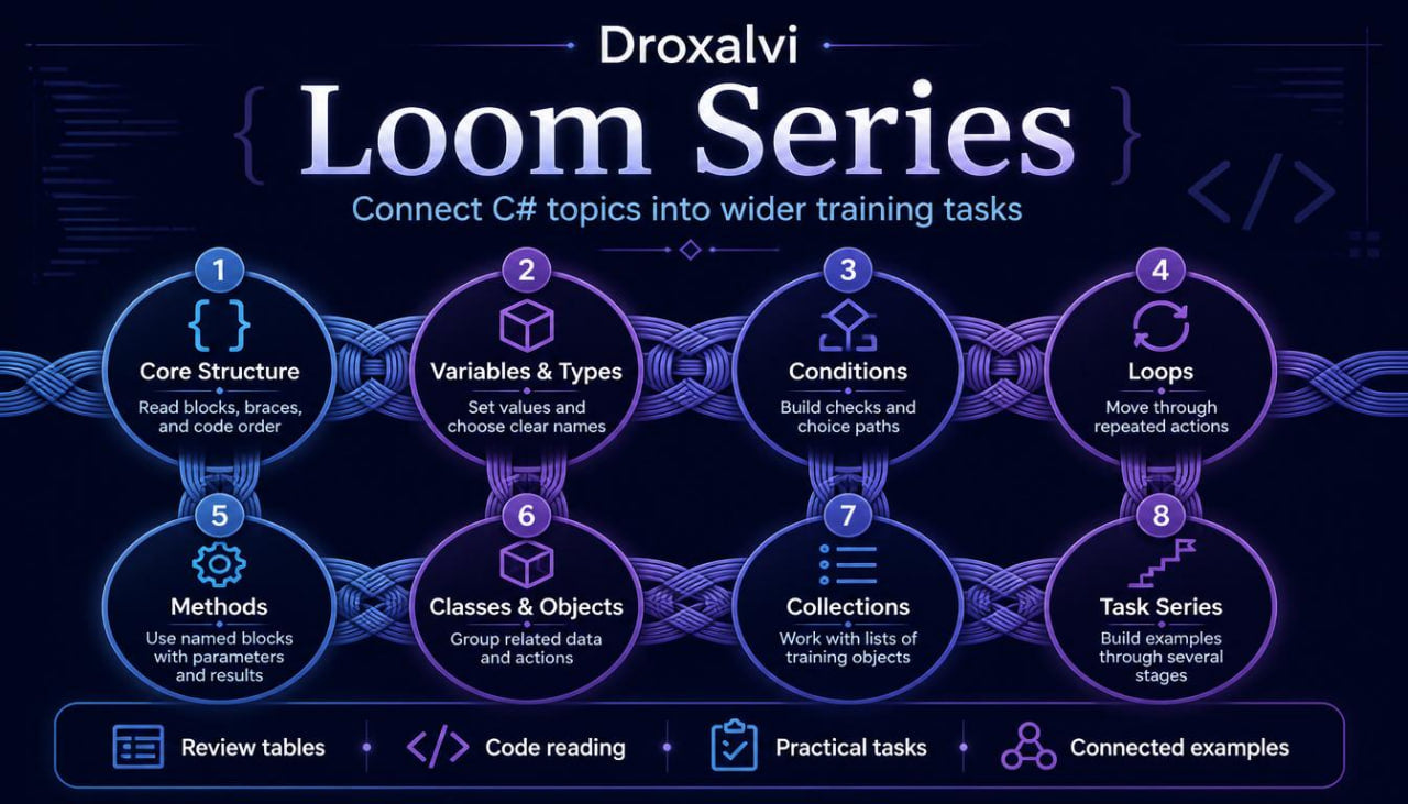 Diagram of Droxalvi Loom Series with C# programming topics on a dark background